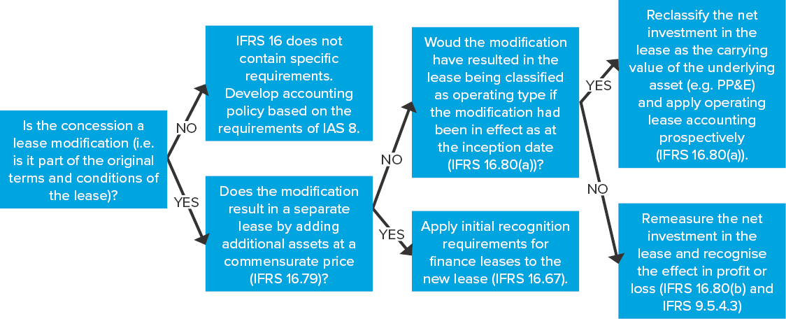 IFRB 2020 12 Implications of COVID-19 for Lessors IFRS 16
