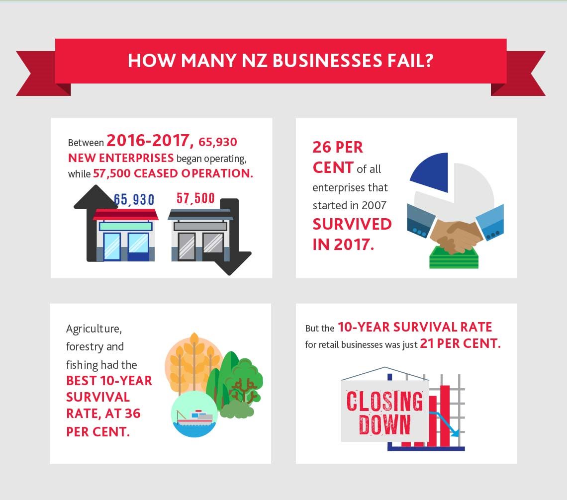 Why do businesses fail in New Zealand?
