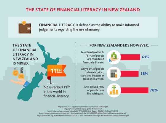 The state of financial literacy in NZ infographic