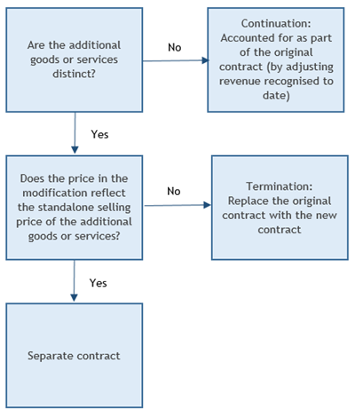 Three possible outcomes when a contract is modified