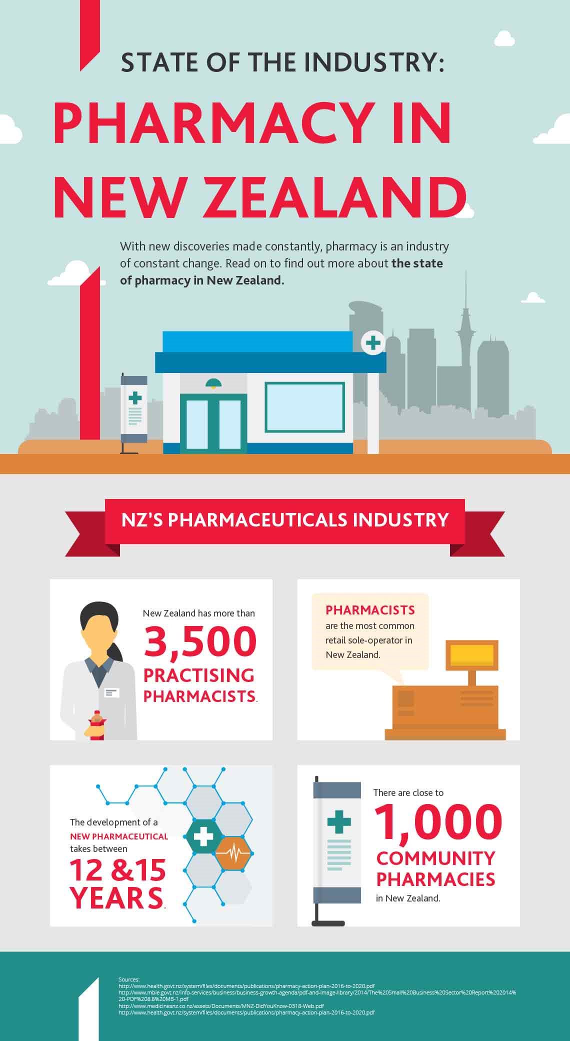 State of the industry: Pharmacy infographic